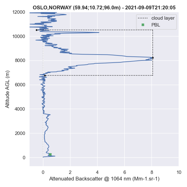 Single profile of attenuated backscatter