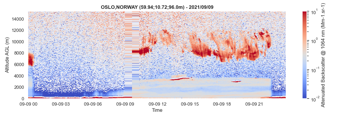 attenuated backscatter profiles