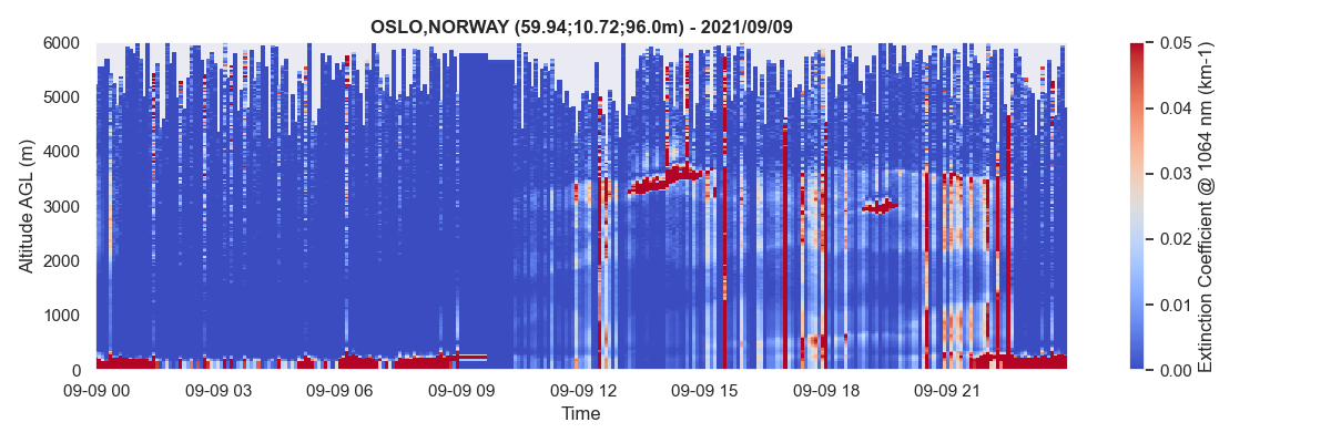 Extinction profiles retrieved with the backward method