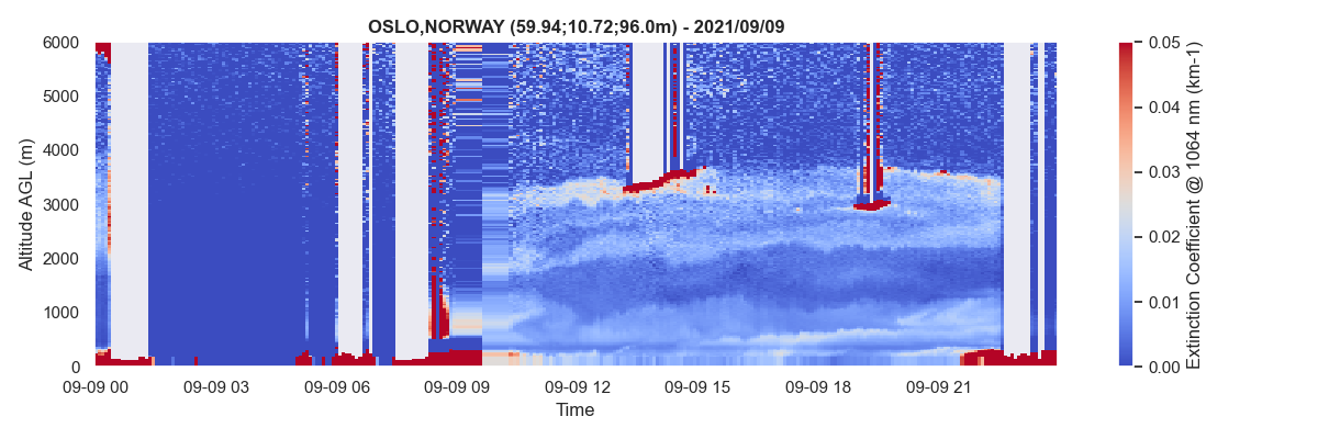 Aerosol extinction profiles retrieved with an iterative forward
approach.