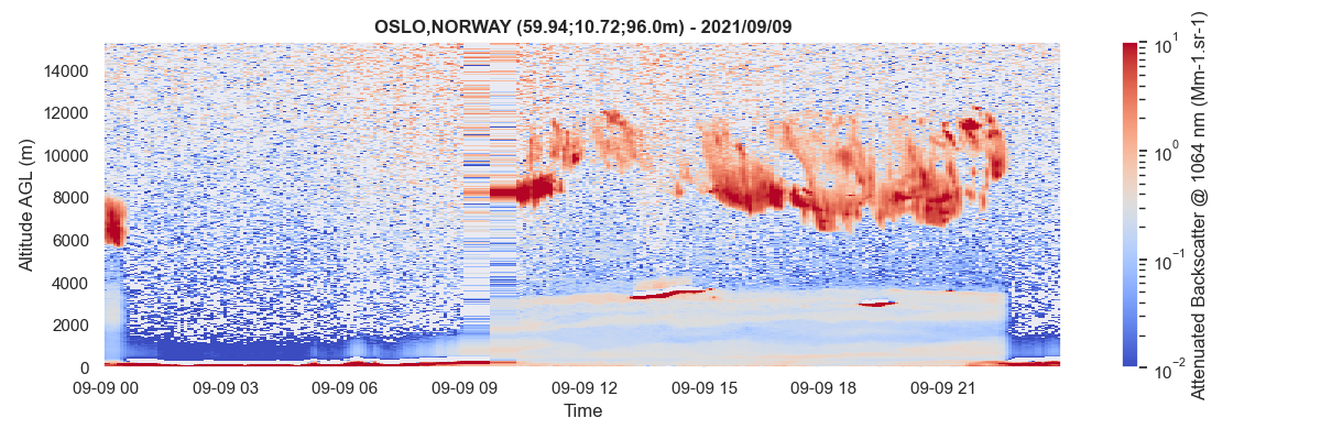 Backscatter profiles with gaussian filter ([sigma=0.5]{.title-ref})