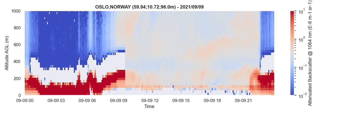 Negative values are observed in the lowest
layers