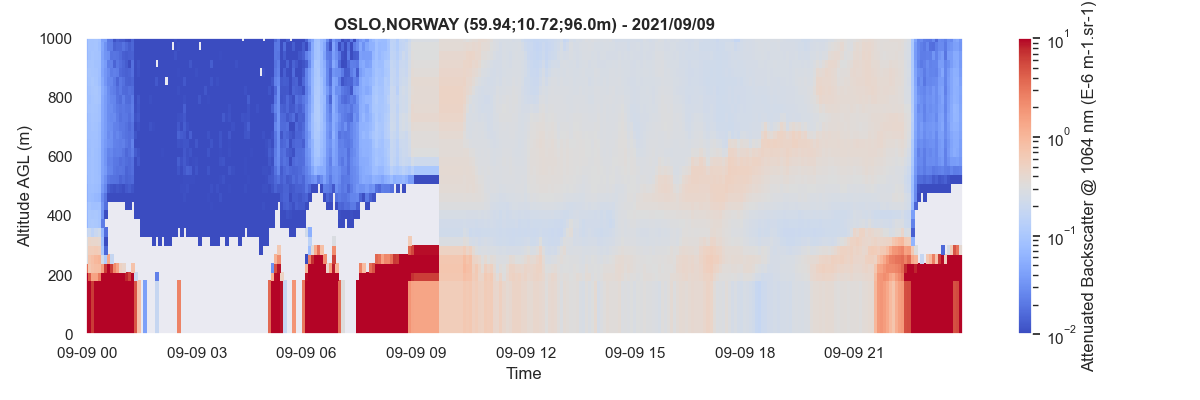 Extrapolation below 150m of altitude