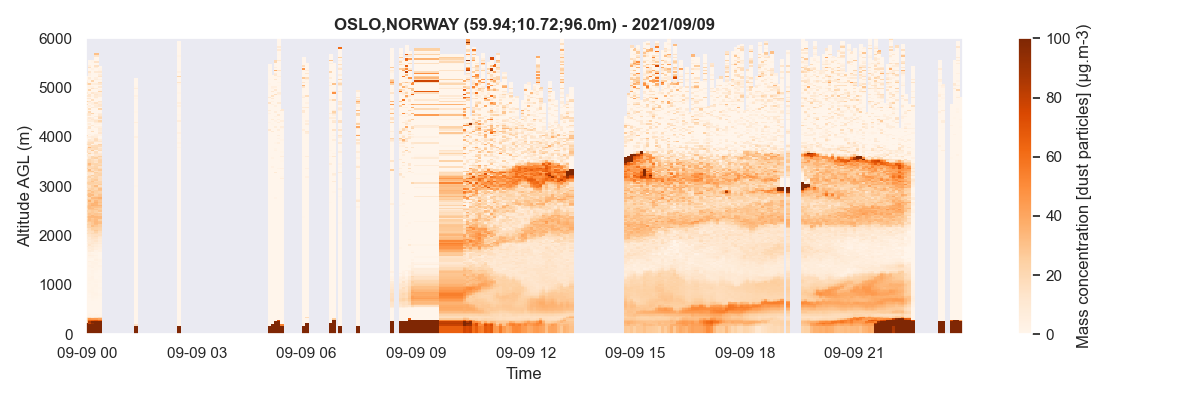 Mass concentration profiles in the case of desert dust
particles.