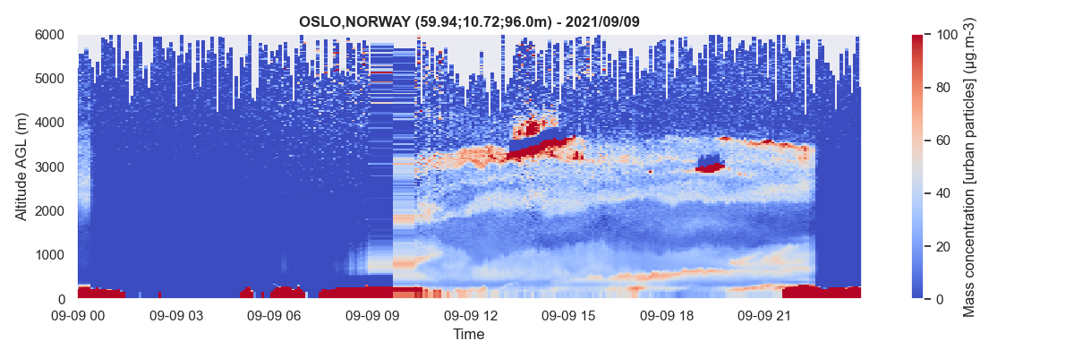 Mass concentration profiles in the case of urban particles