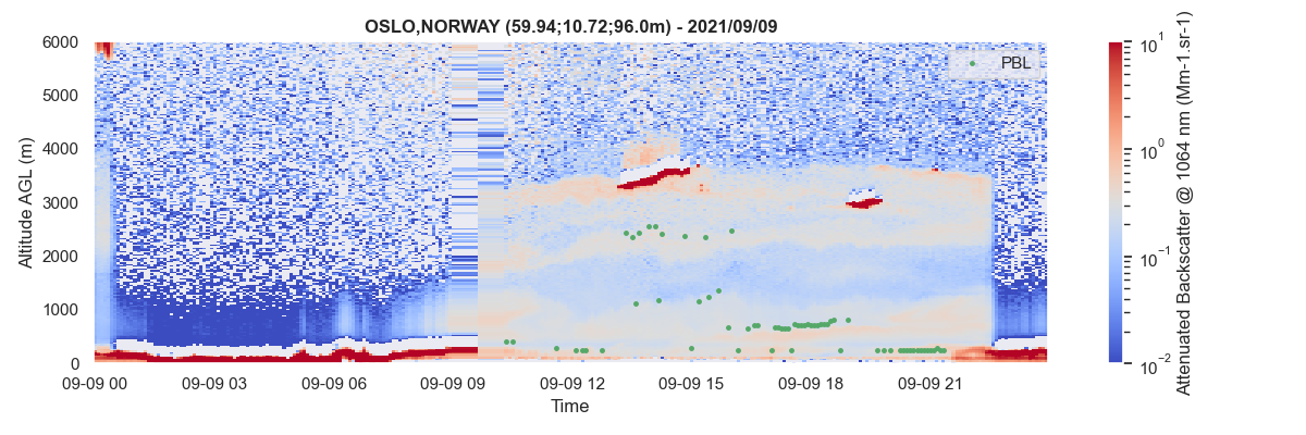 Planetary Boundary Layer height detection