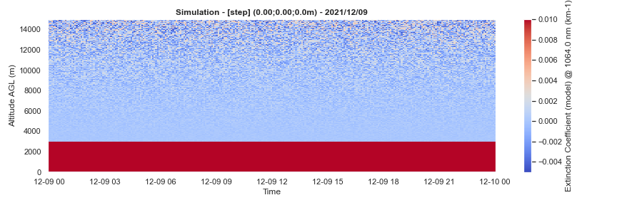 Simulation of aerosol extinction using a step model