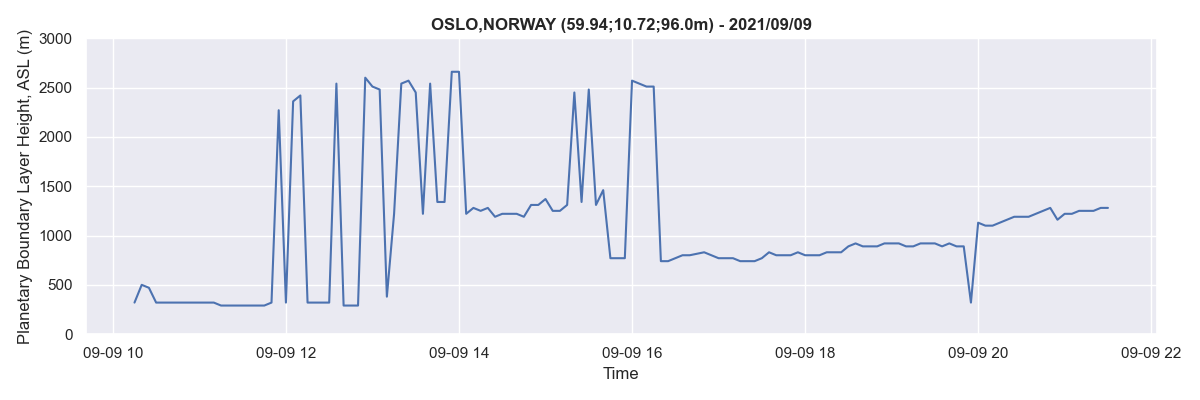 Time series of Planetary Boundary Layer height