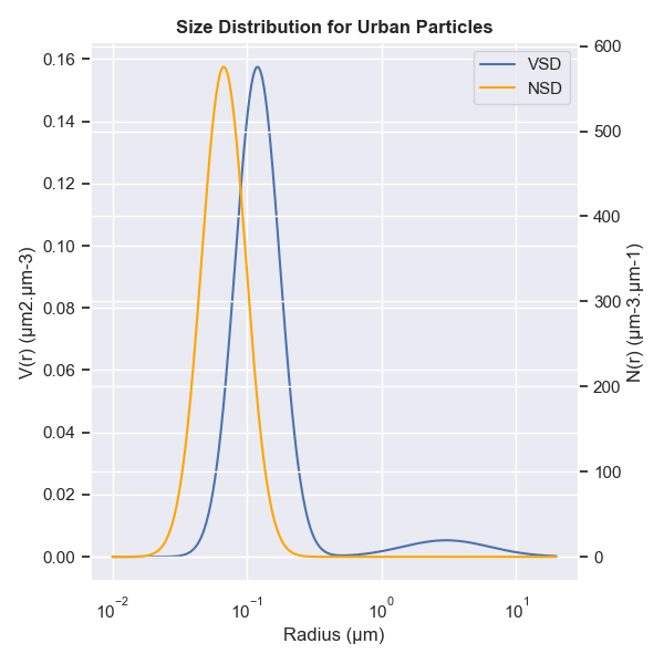 Size distributions for urban particles