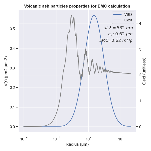 Volcanic Ash particles properties used for EMC calculation